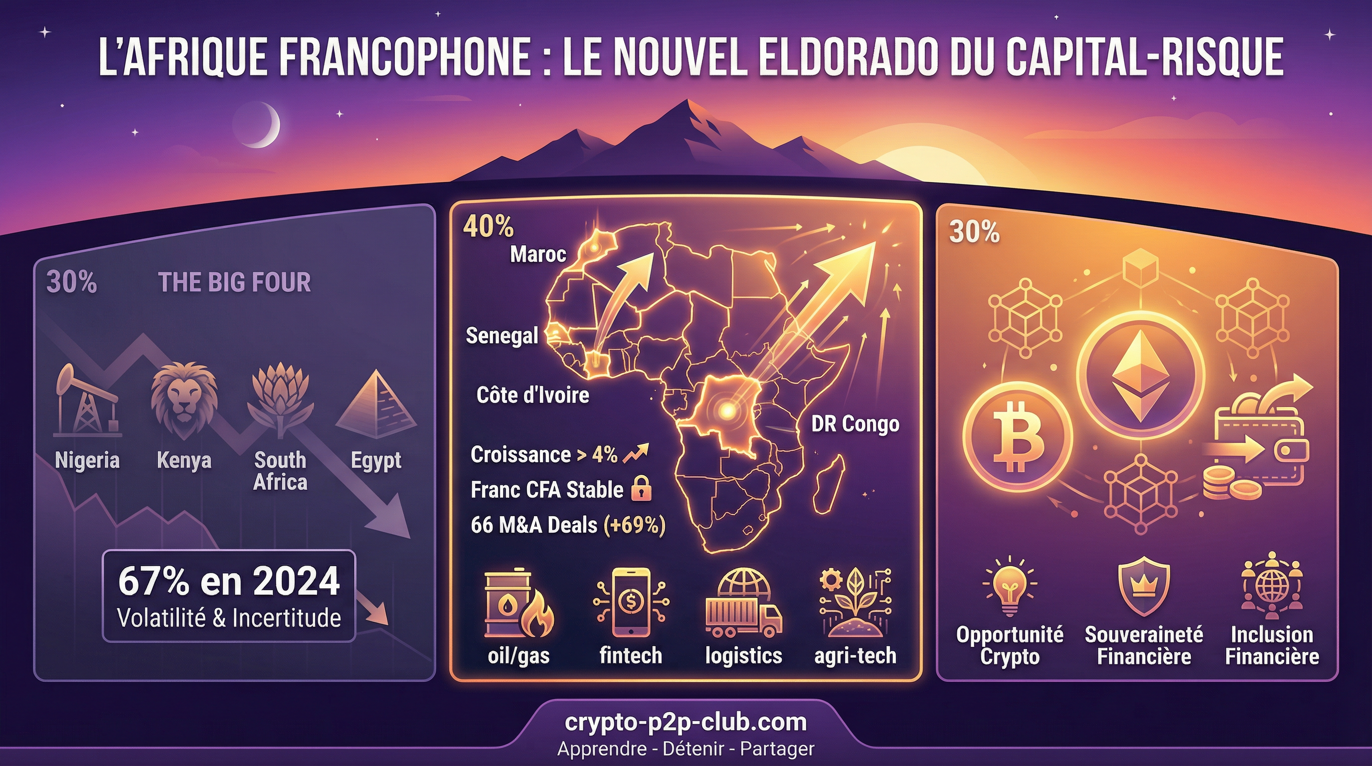 French-speaking African countries: The New El Dorado for Venture Capital in 2026?